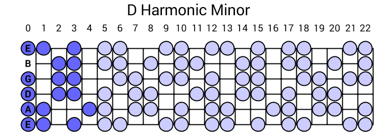 D Harmonic Minor Scale